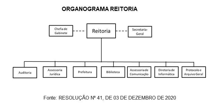 Organograma Reitoria da UEZO
