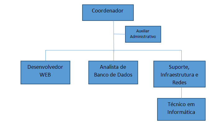 Organograma da Diretoria de Informática da UEZO