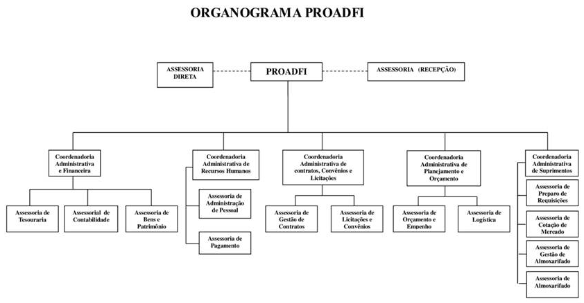 Organograma da Proadfi