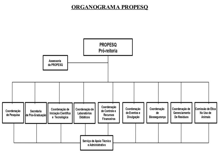 Organograma da Propesq